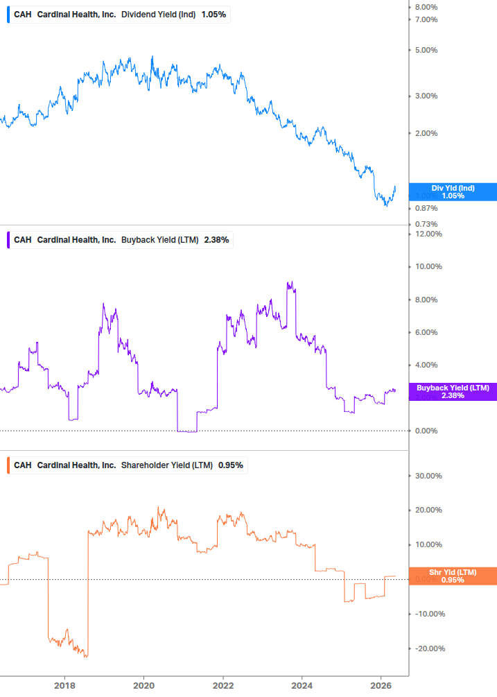 Shareholder Yield Chart