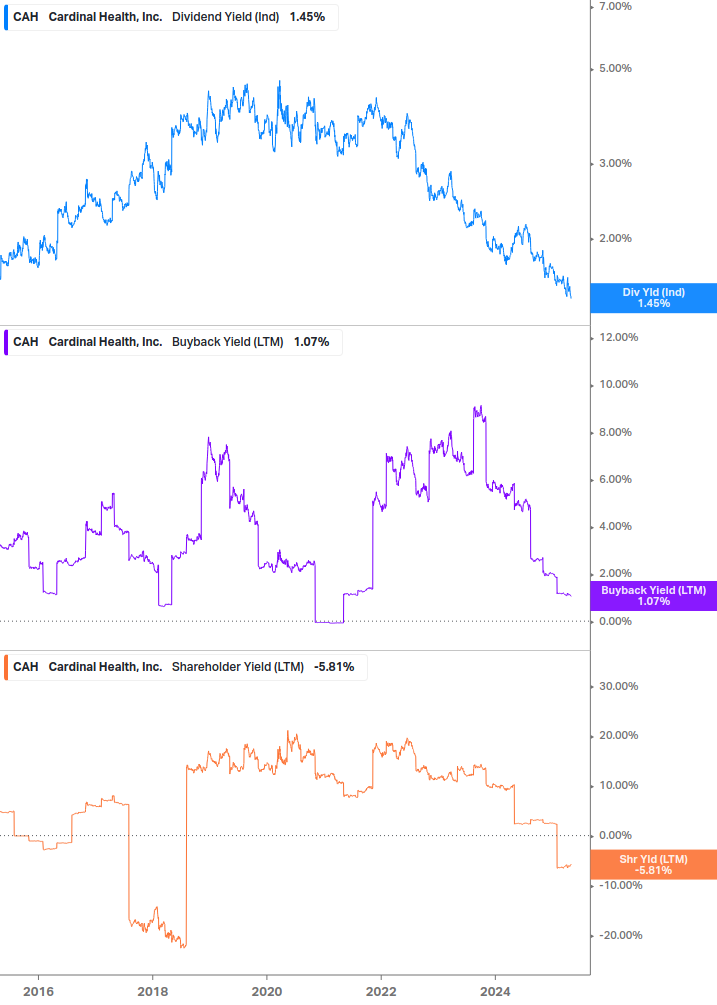 Shareholder Yield Chart
