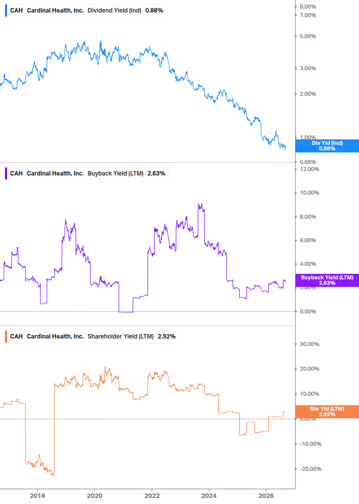 Shareholder Yield Chart