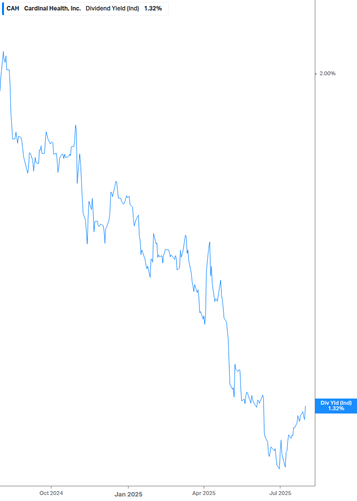 Dividend Yield Chart