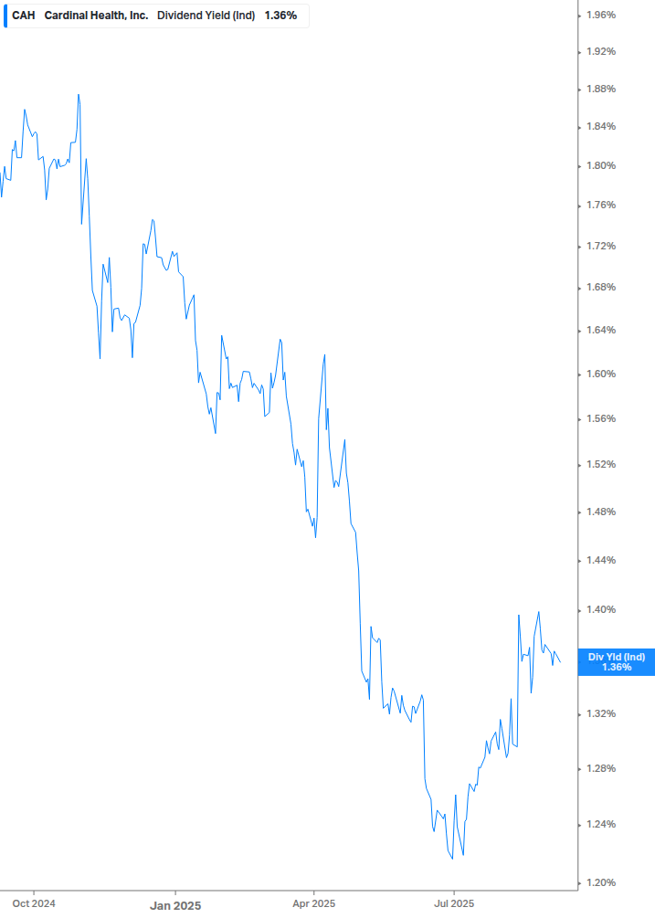 Dividend Yield Chart