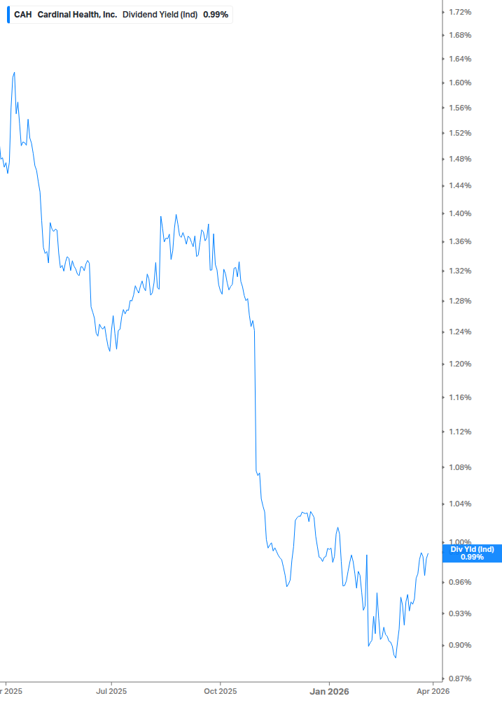 Dividend Yield Chart