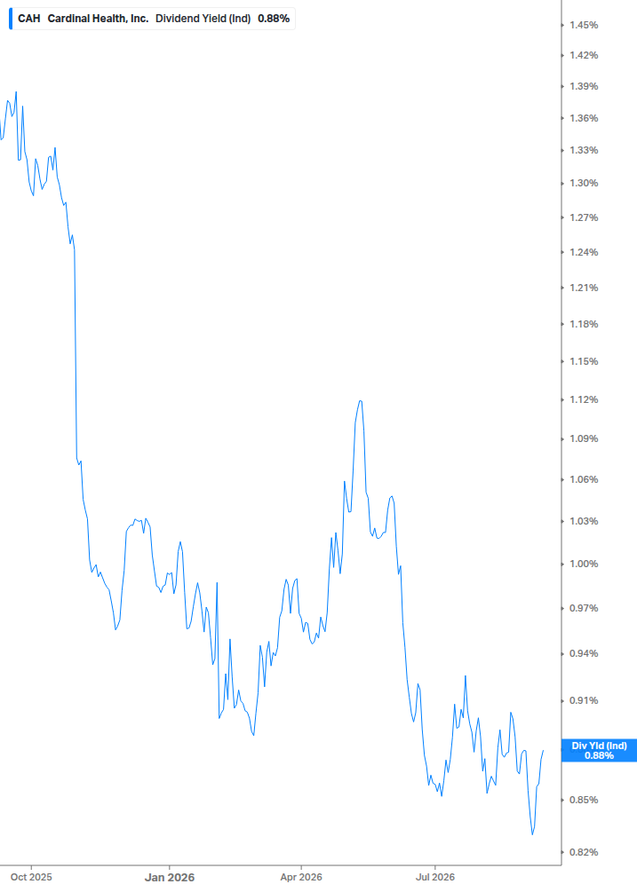 Dividend Yield Chart
