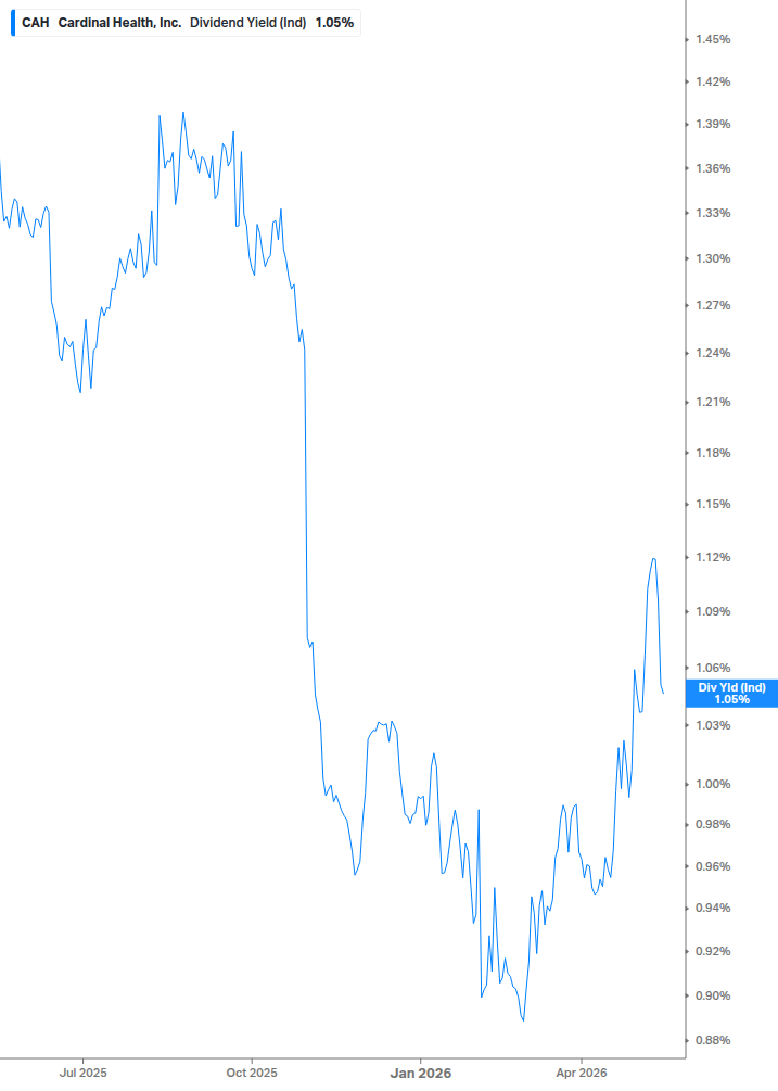 Dividend Yield Chart