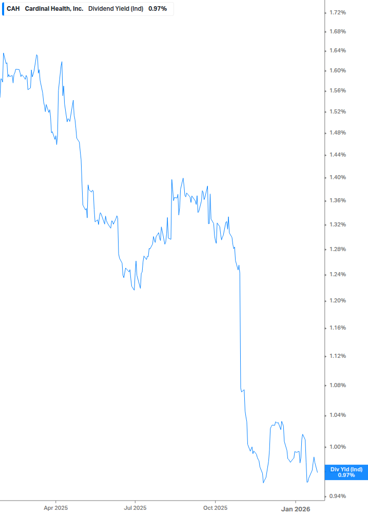 Dividend Yield Chart