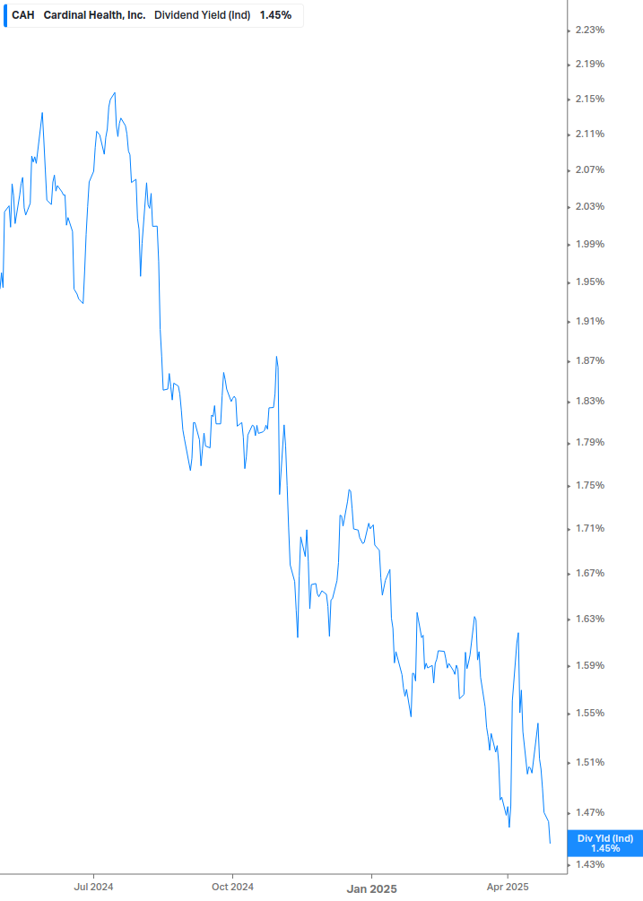 Dividend Yield Chart