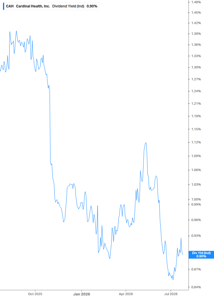 Dividend Yield Chart
