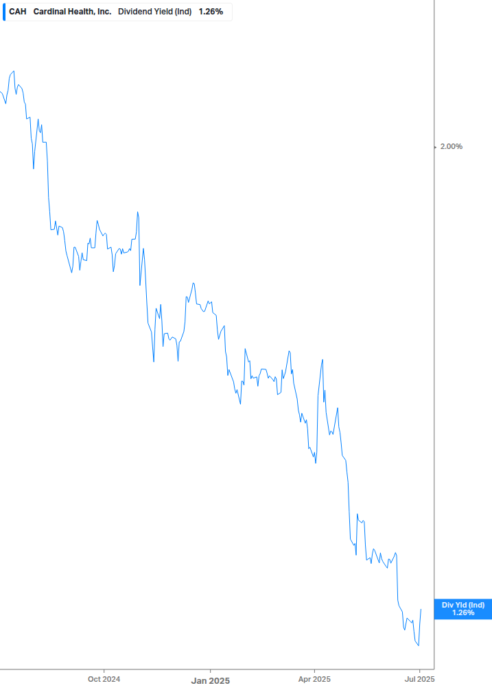 Dividend Yield Chart