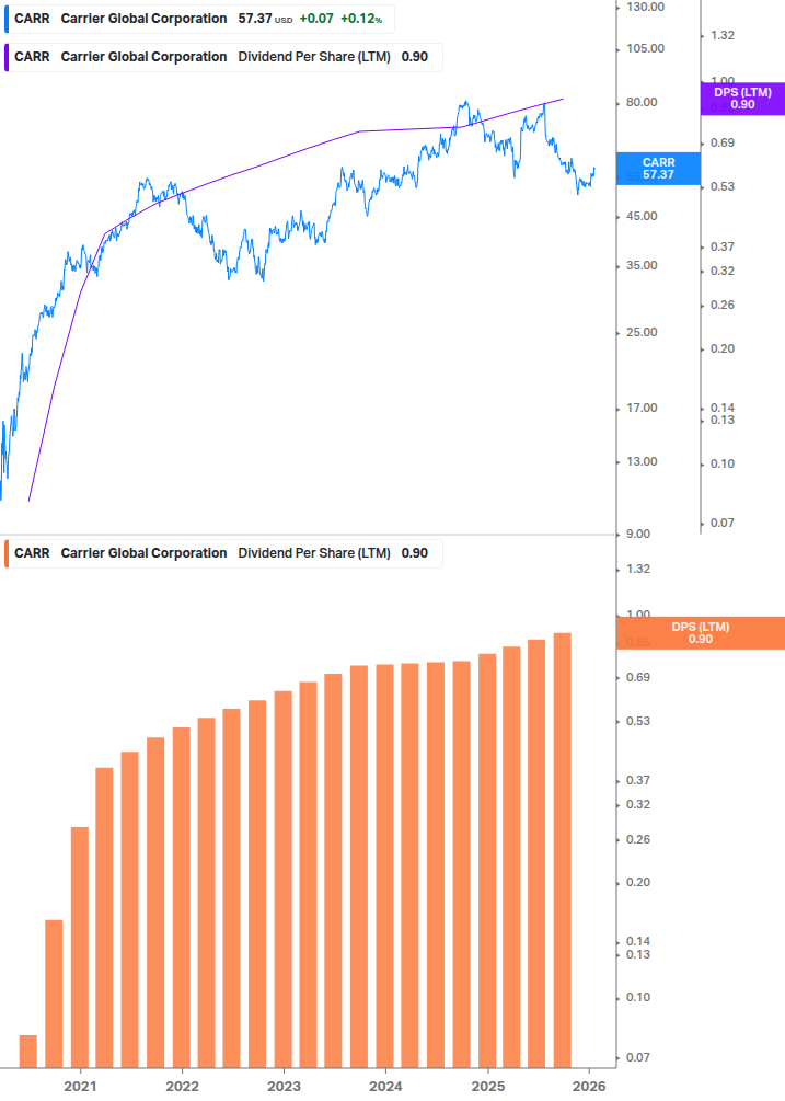 Dividend Growth Chart