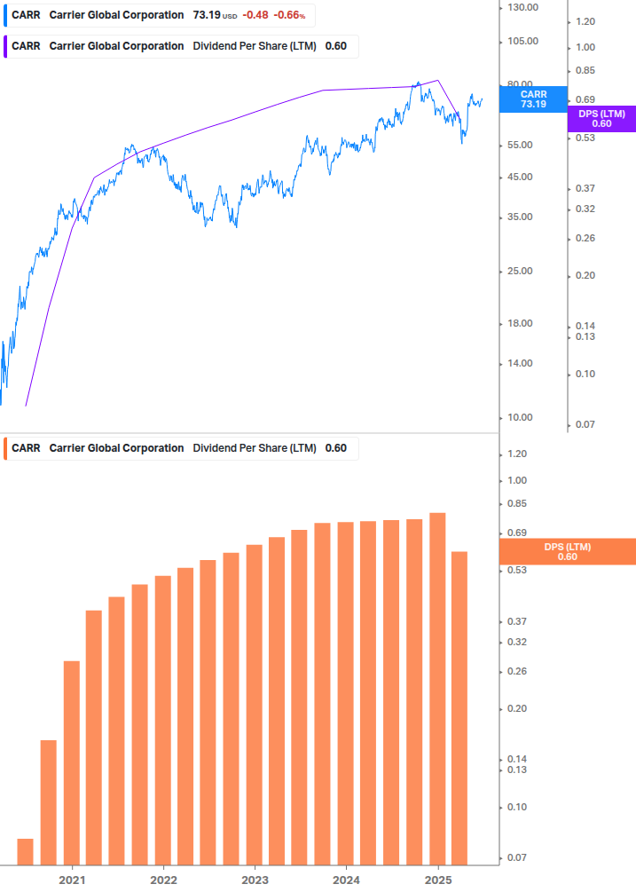 Dividend Growth Chart