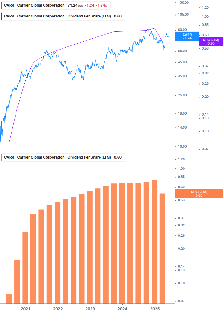 Dividend Growth Chart