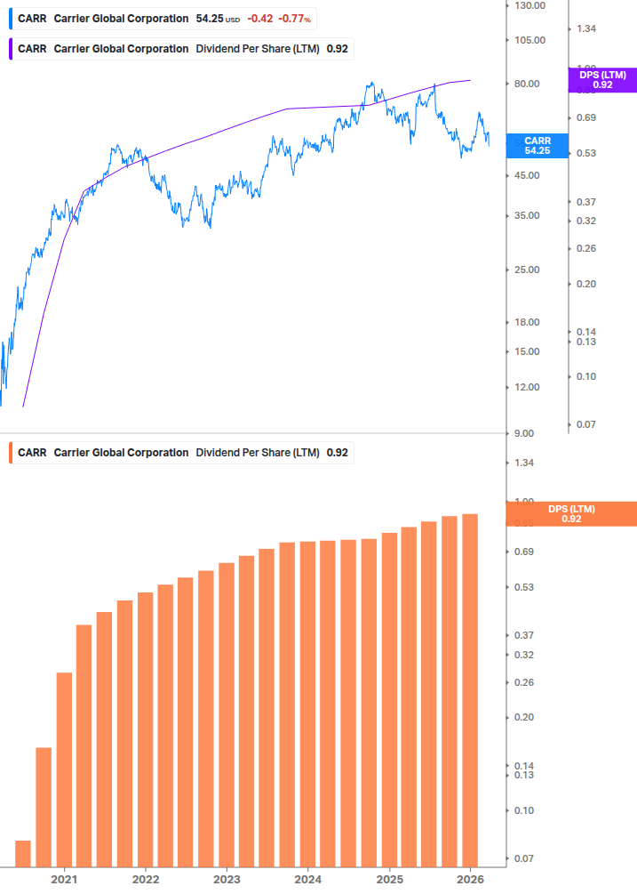 Dividend Growth Chart
