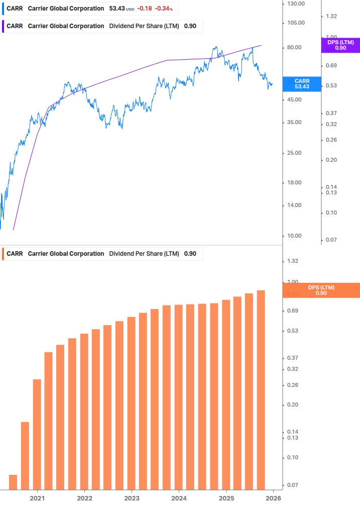 Dividend Growth Chart