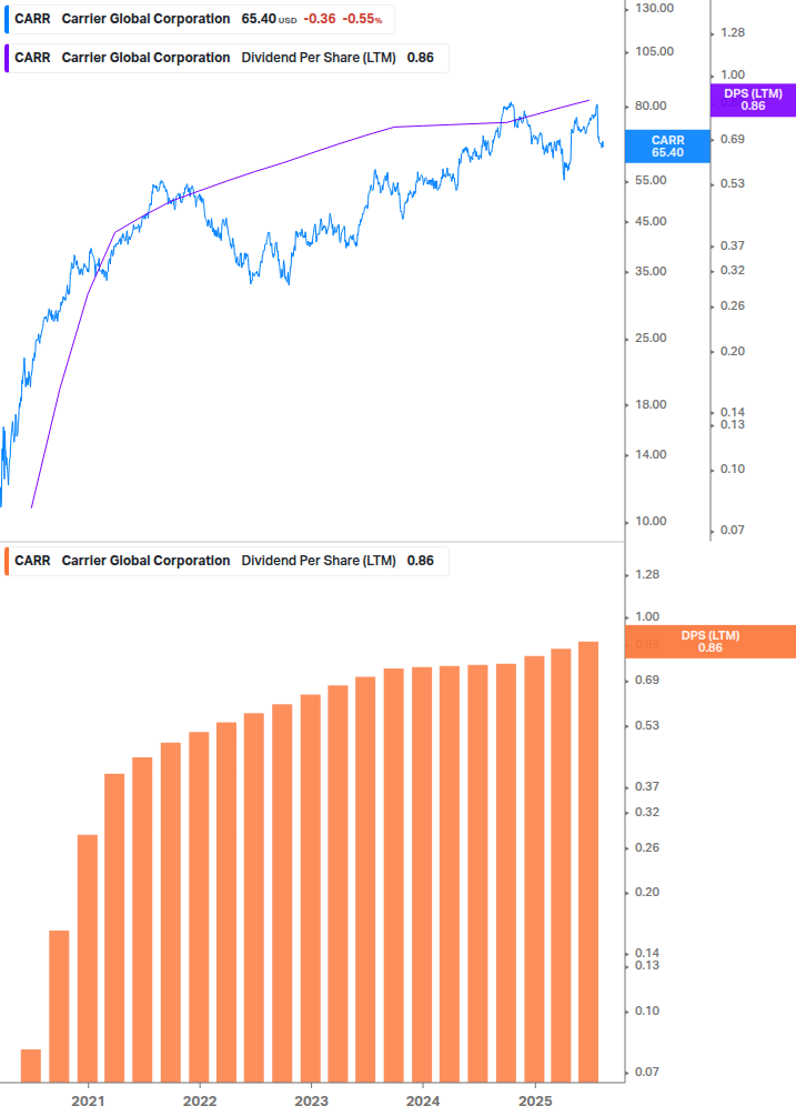 Dividend Growth Chart