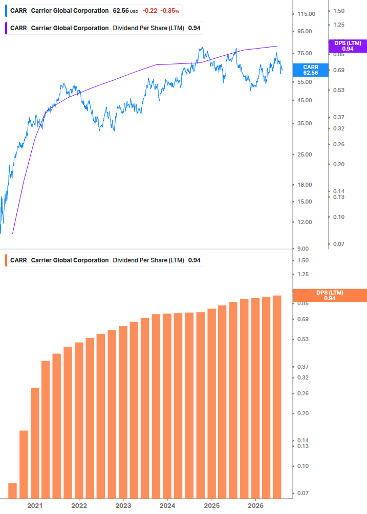 Dividend Growth Chart