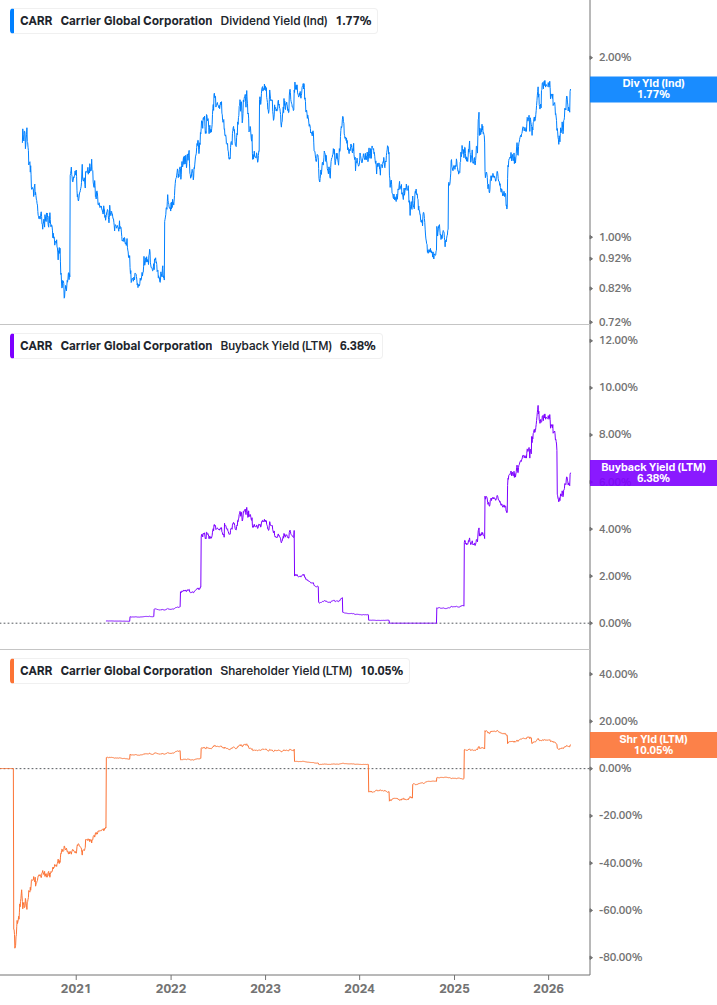 Shareholder Yield Chart