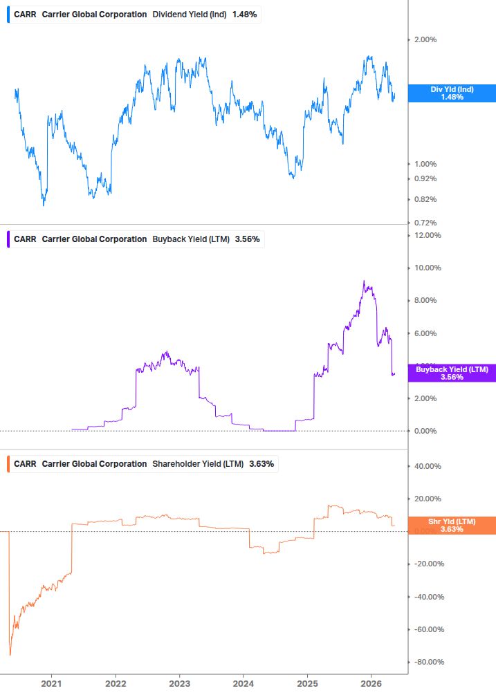 Shareholder Yield Chart
