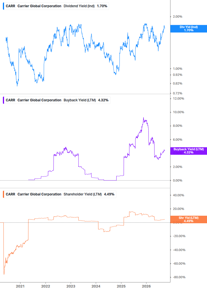 Shareholder Yield Chart