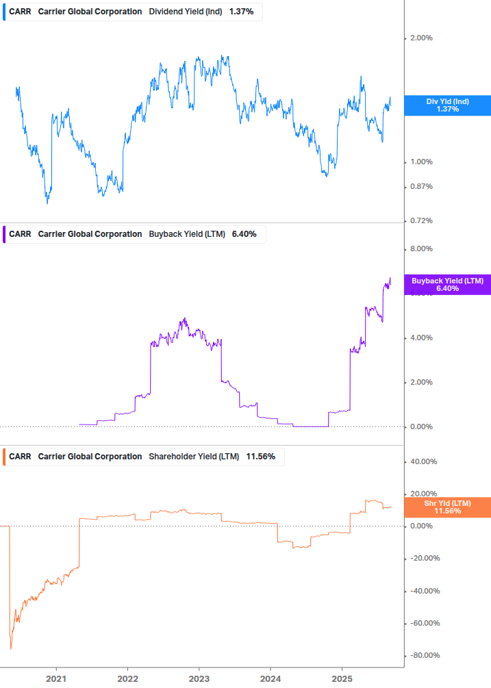 Shareholder Yield Chart