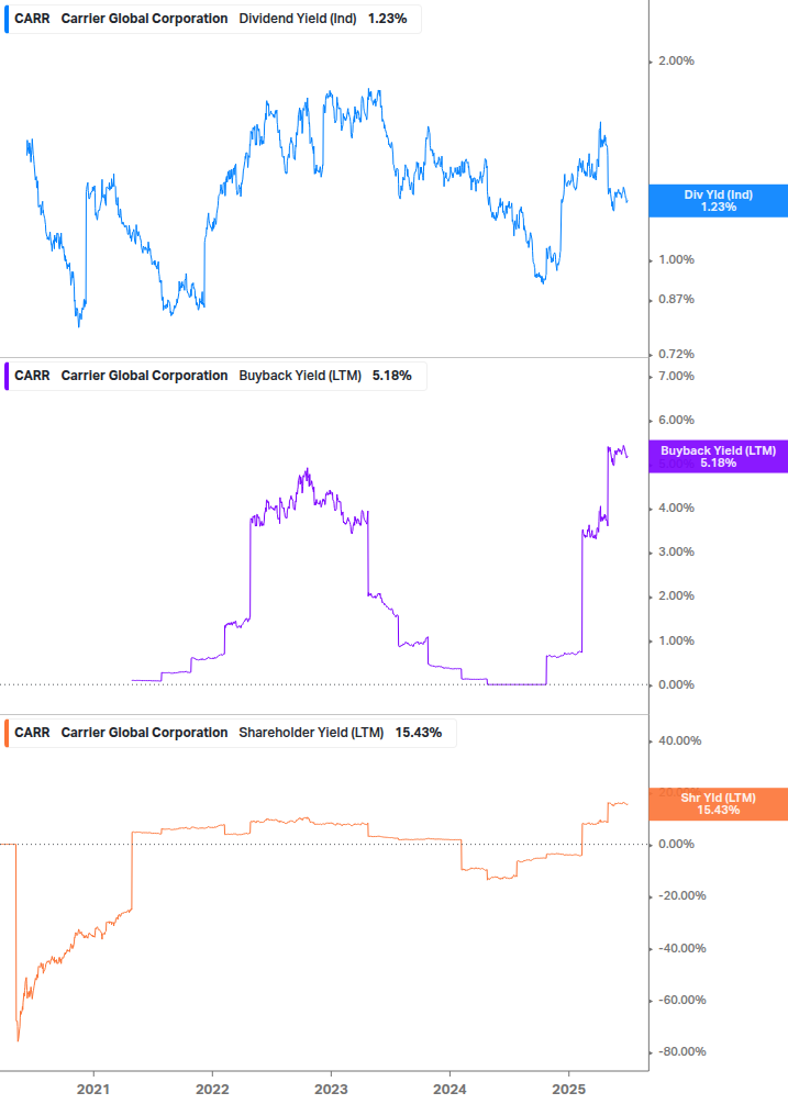 Shareholder Yield Chart