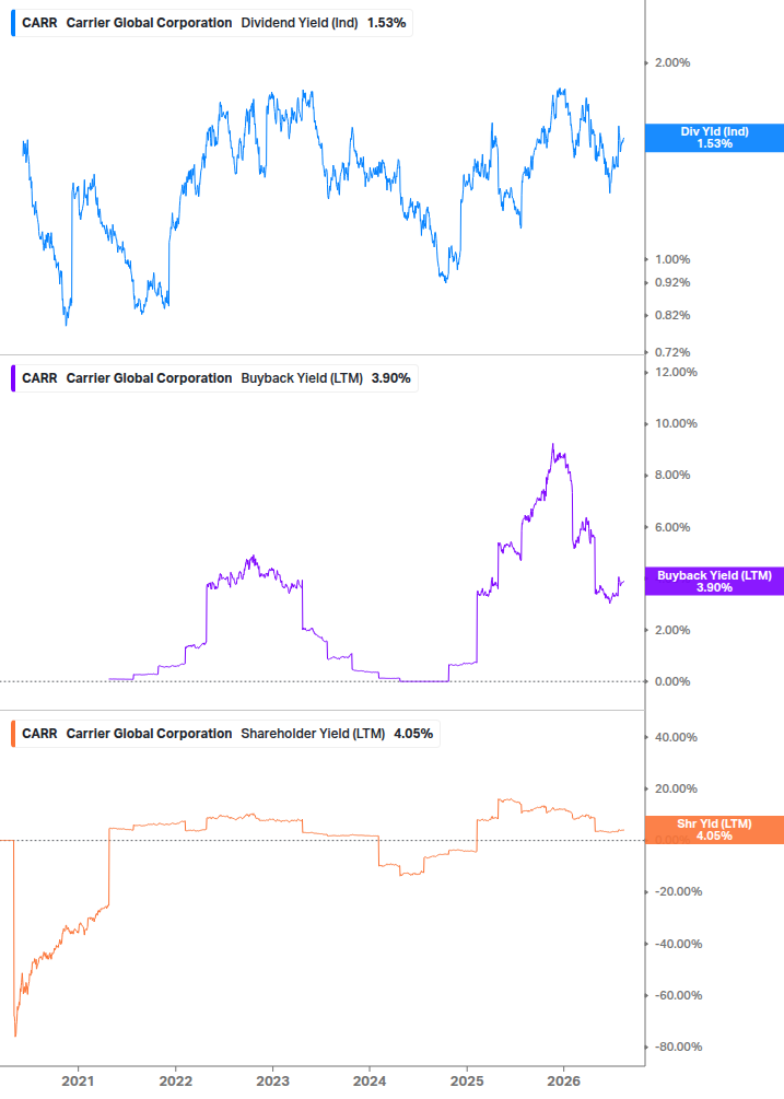 Shareholder Yield Chart