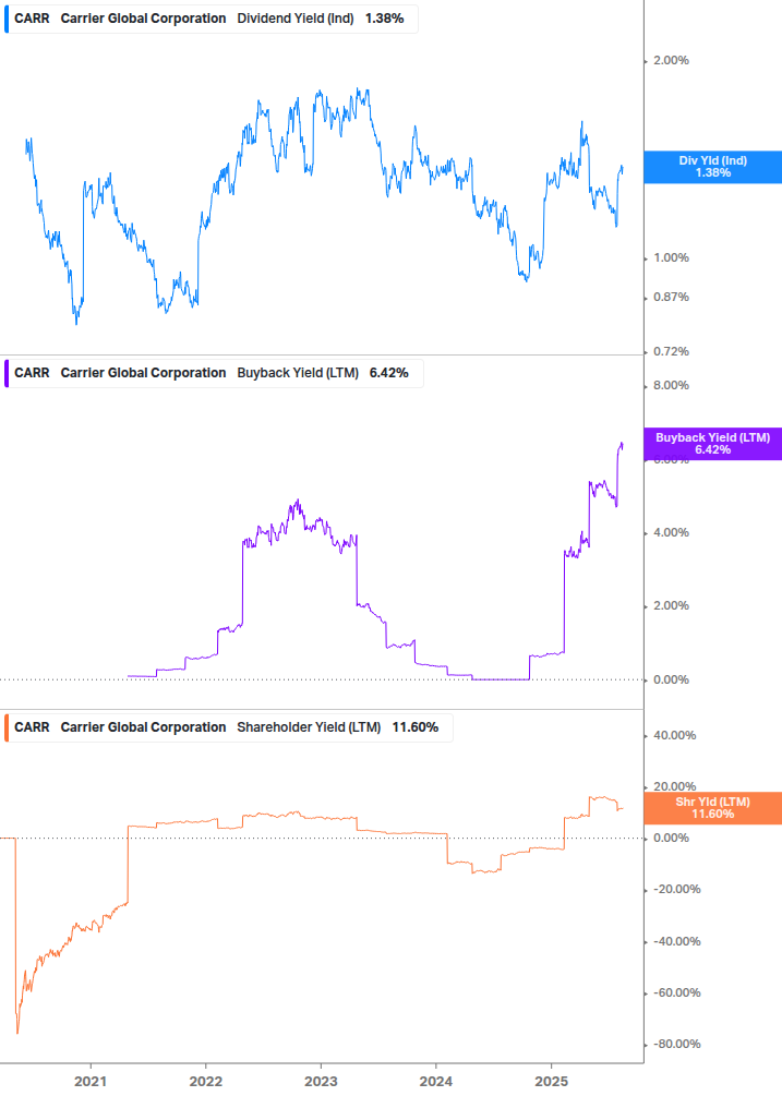 Shareholder Yield Chart