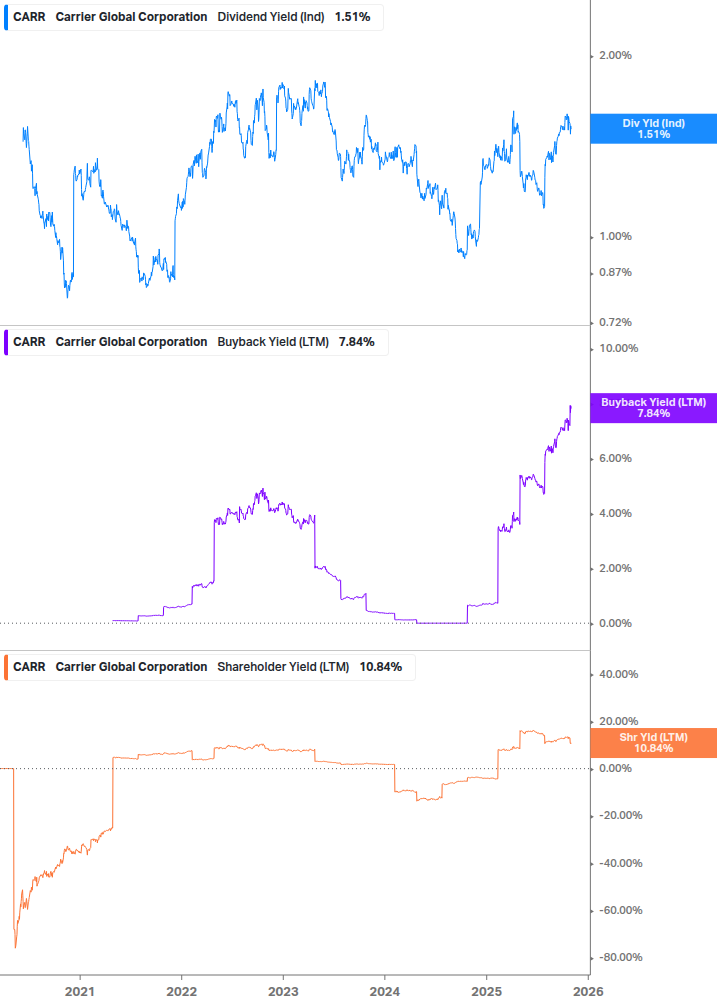 Shareholder Yield Chart