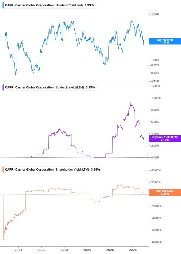 Shareholder Yield Chart