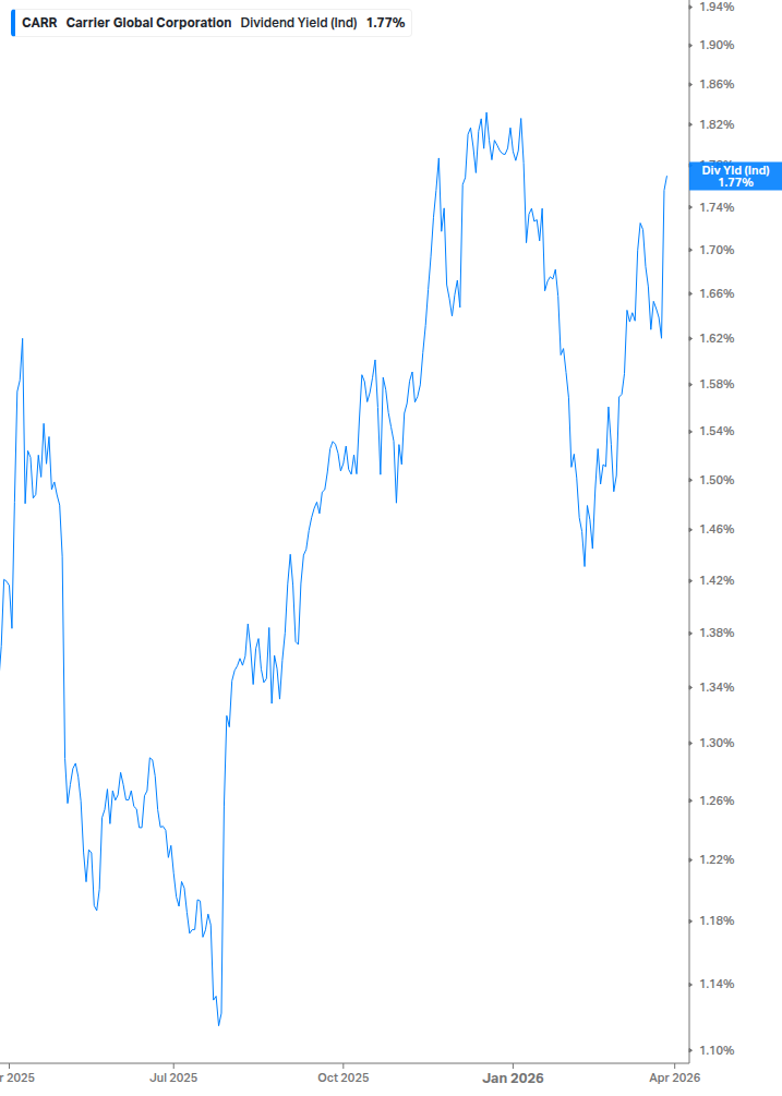 Dividend Yield Chart