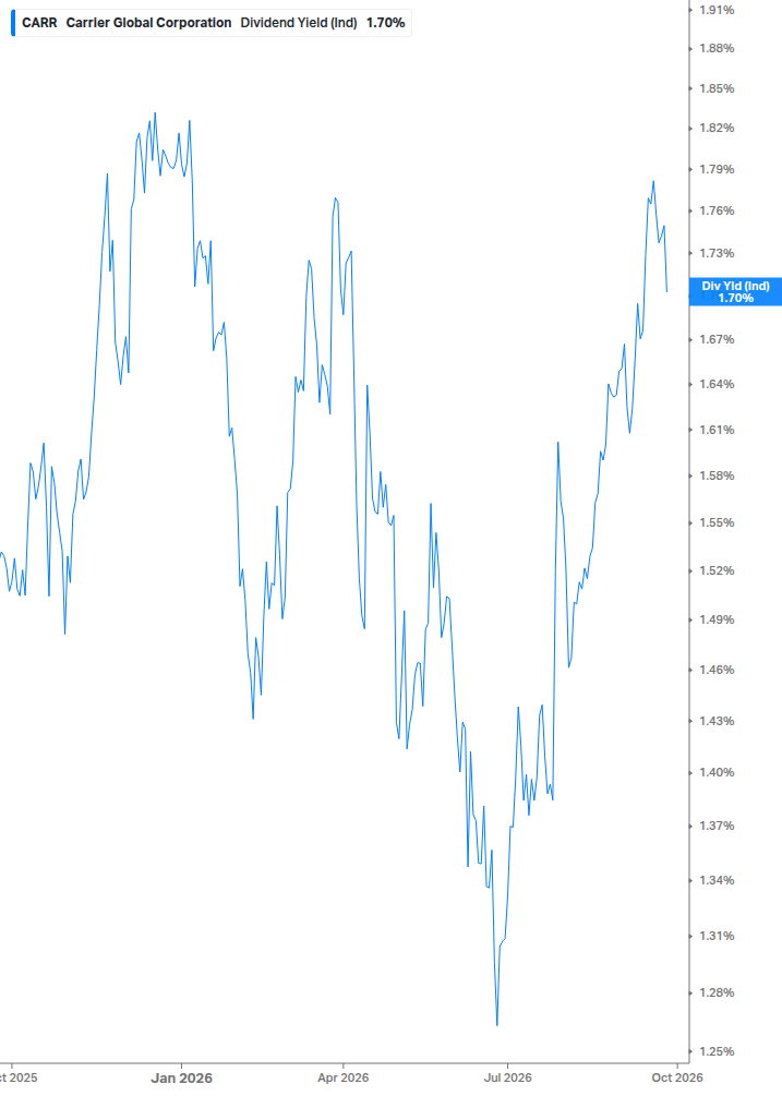Dividend Yield Chart