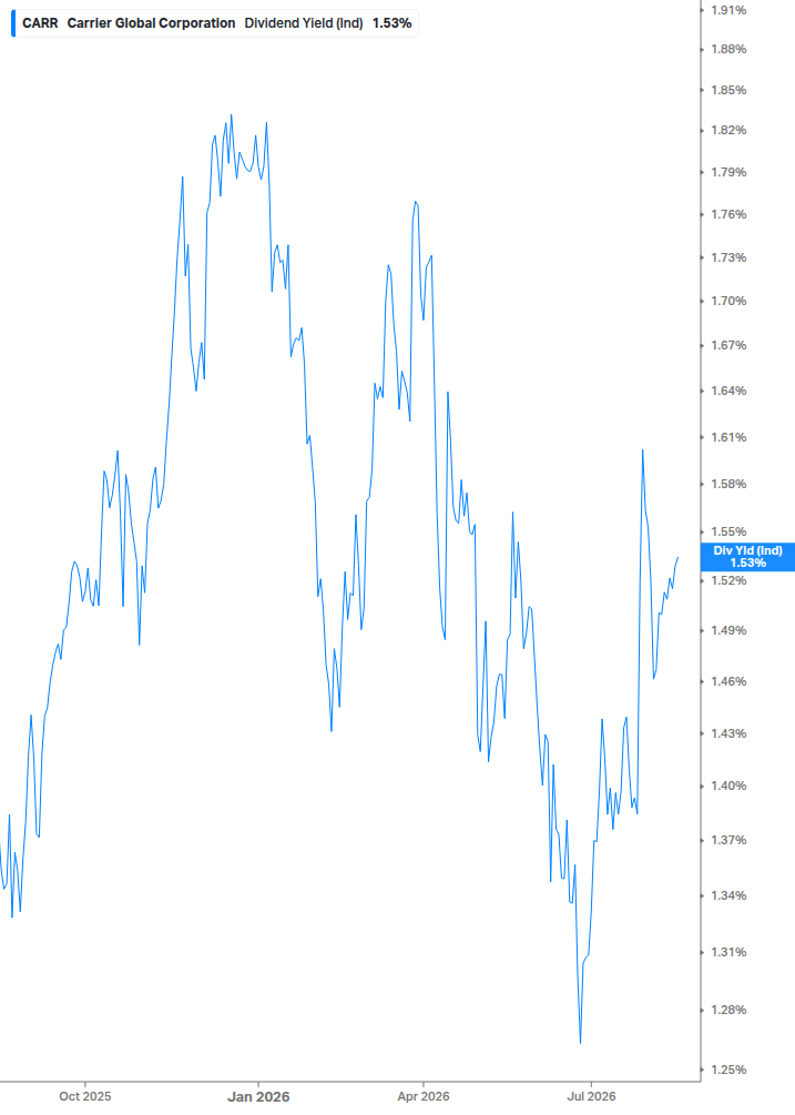 Dividend Yield Chart