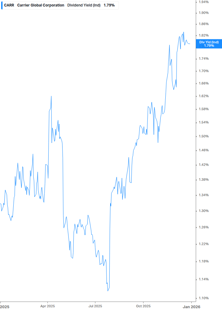 Dividend Yield Chart