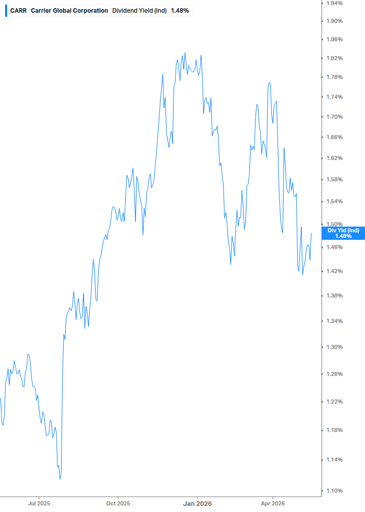 Dividend Yield Chart