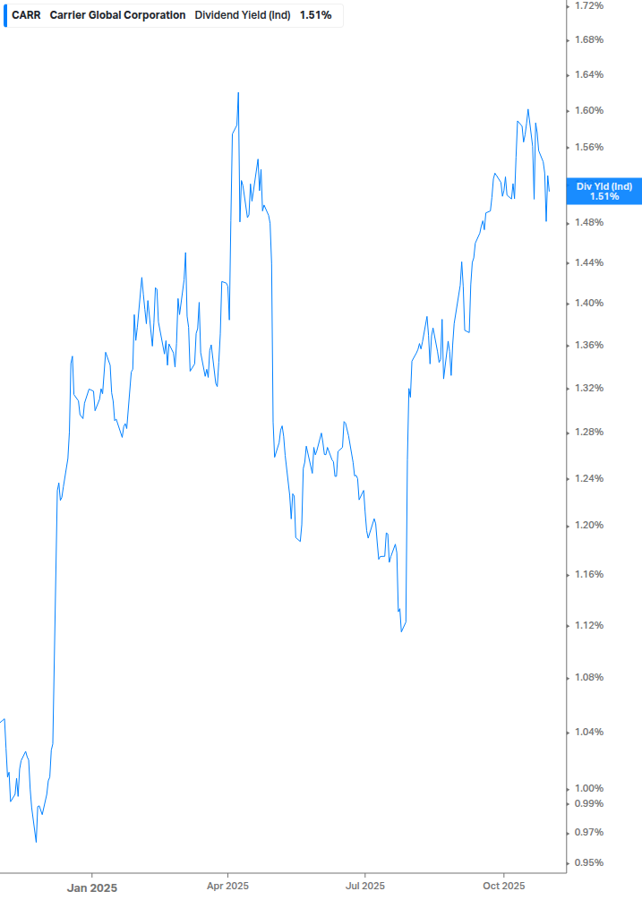 Dividend Yield Chart