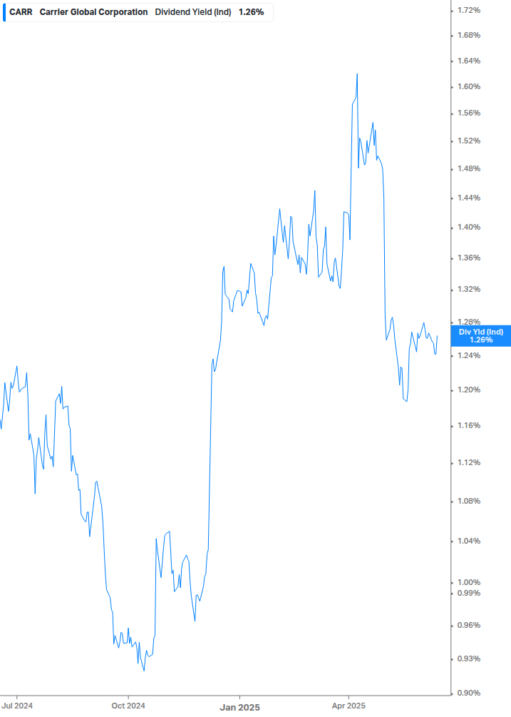 Dividend Yield Chart