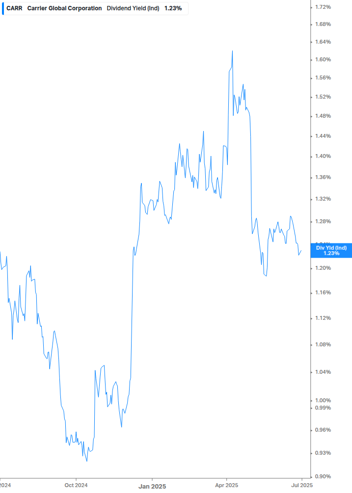 Dividend Yield Chart