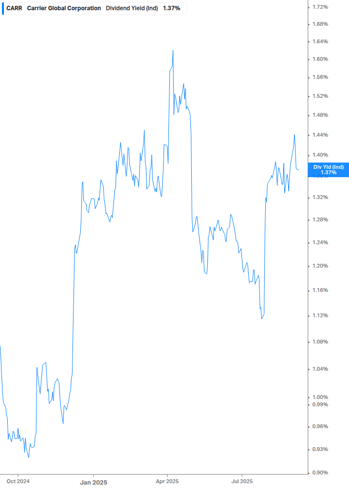 Dividend Yield Chart