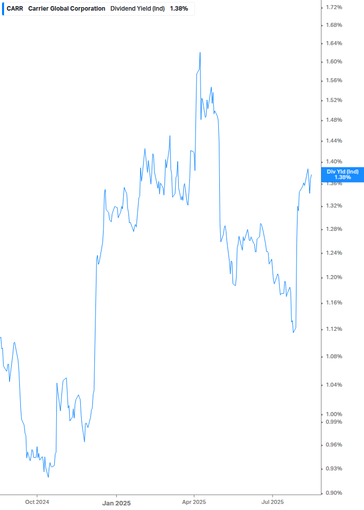 Dividend Yield Chart