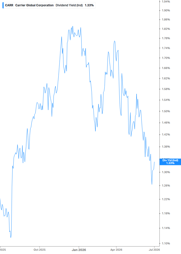 Dividend Yield Chart