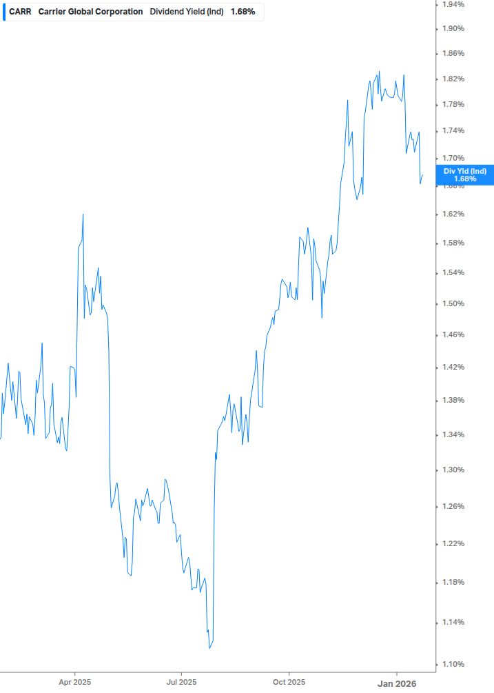 Dividend Yield Chart