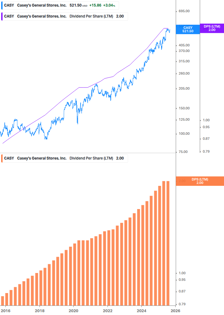 Dividend Growth Chart