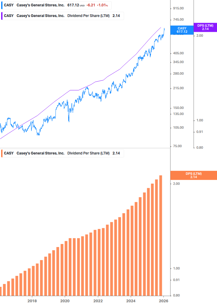 Dividend Growth Chart