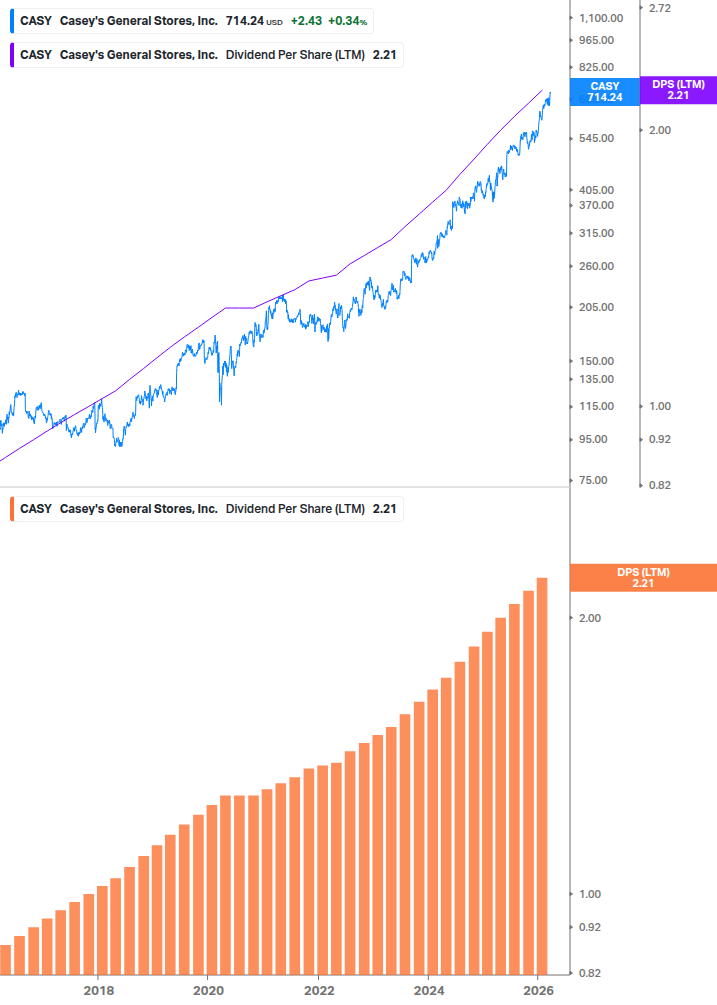 Dividend Growth Chart