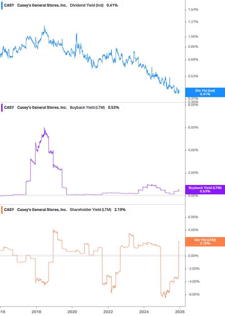 Shareholder Yield Chart