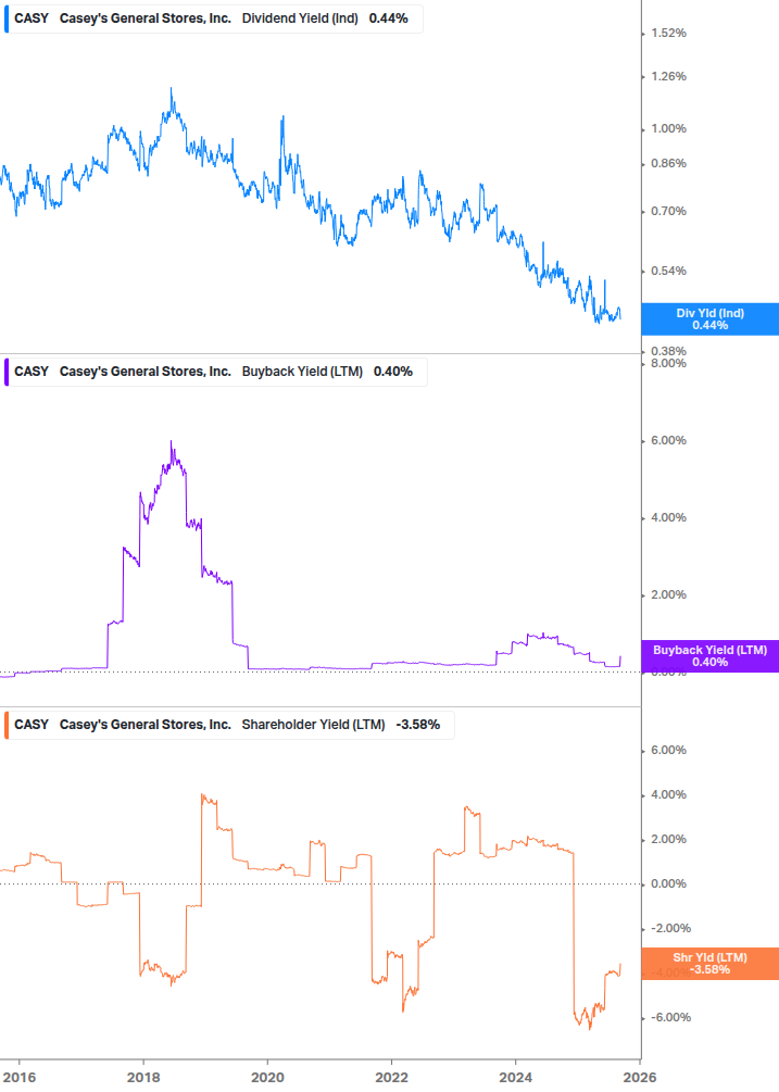 Shareholder Yield Chart