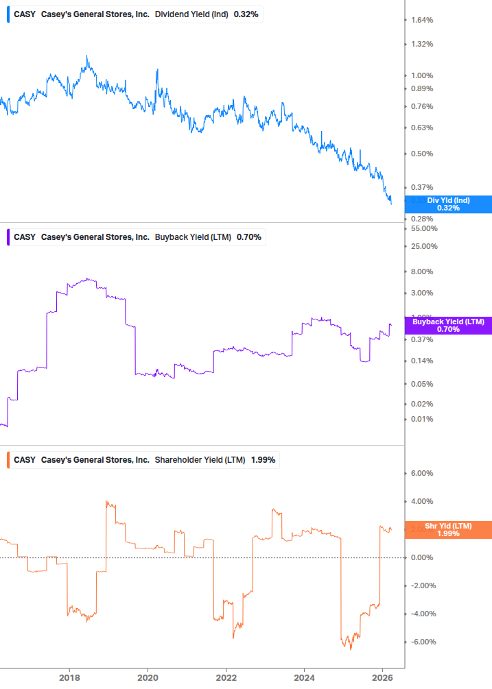 Shareholder Yield Chart