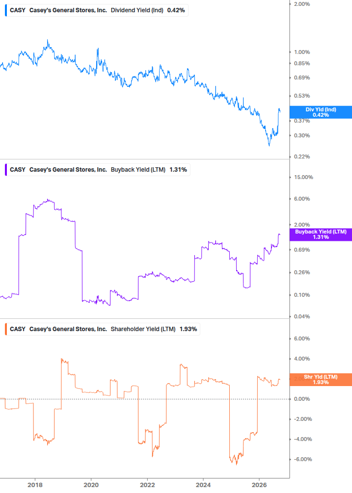 Shareholder Yield Chart