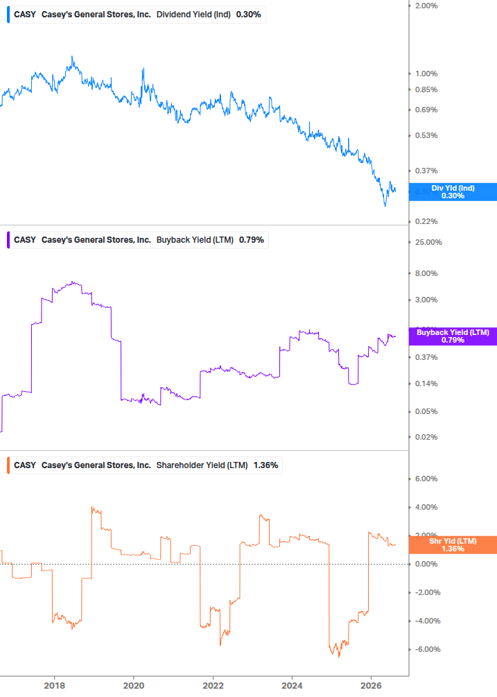 Shareholder Yield Chart