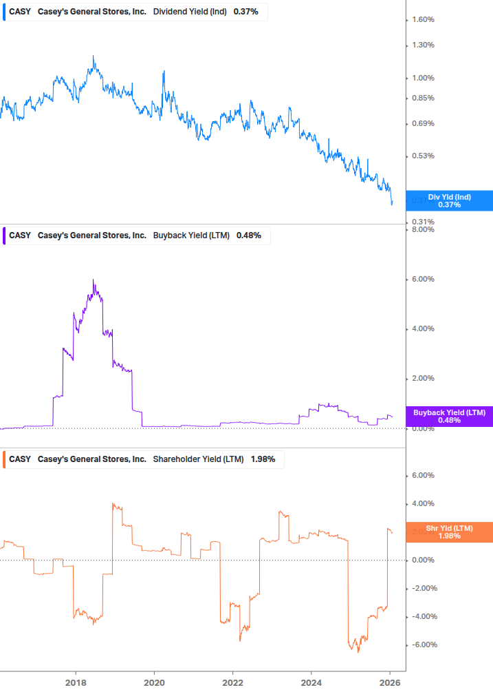 Shareholder Yield Chart
