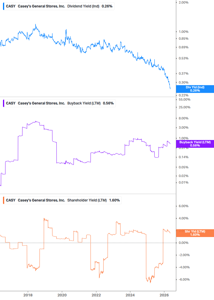 Shareholder Yield Chart